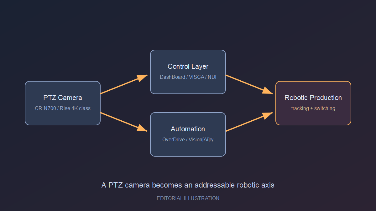 Editorial illustration of a PTZ camera integrated into a robotic production workflow through control and automation layers